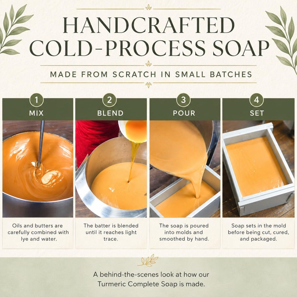 An infographic explaining the handcrafted cold-process soap making process, showing four steps: Mix, Blend, Pour, and Set, with photos of the orange-colored soap batter and a soap mold. The top text reads 'HANDCRAFTED COLD-PROCESS SOAP MADE FROM SCRATCH IN SMALL BATCHES'.