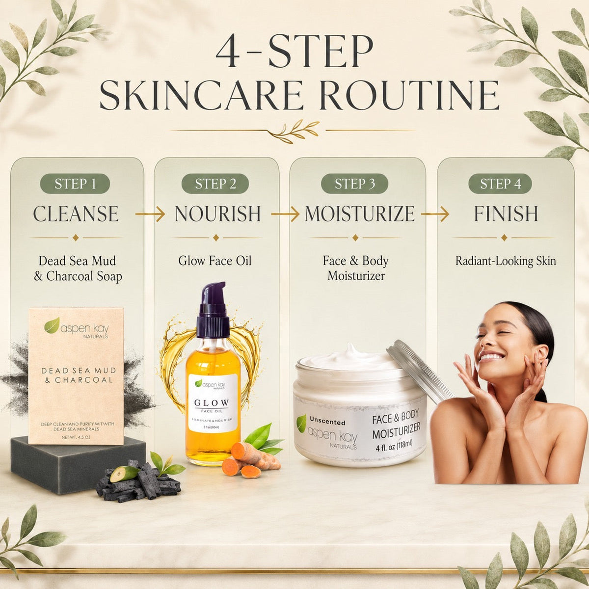 A skincare routine infographic titled '4-STEP SKINCARE ROUTINE' on a cream background with decorative leaves. It shows four steps: Cleanse with Dead Sea Mud & Charcoal Soap, Nourish with Glow Face Oil, Moisturize with Face & Body Moisturizer, and Finish.