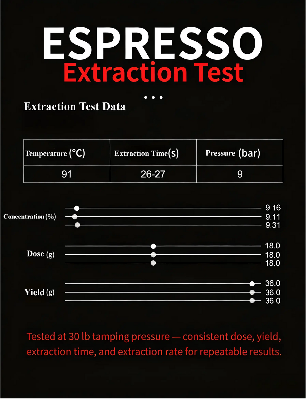 Espresso extraction test chart showing 91°C temperature, 26–27 second extraction time, 9-bar pressure, 18g dose, 36g yield, and consistent extraction results.
