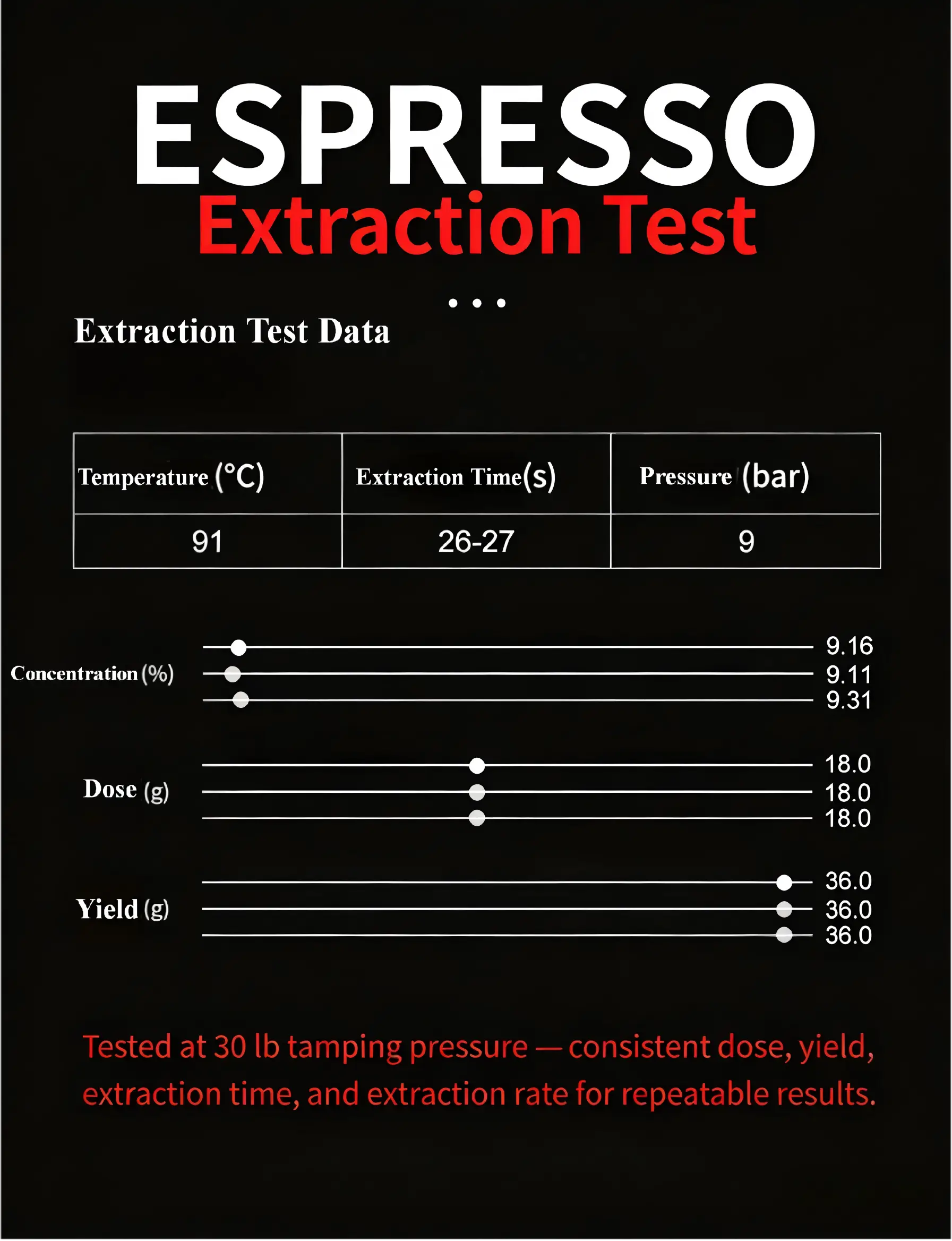 Espresso extraction test chart showing 91°C temperature, 26–27 second extraction time, 9-bar pressure, 18g dose, 36g yield, and consistent extraction results.