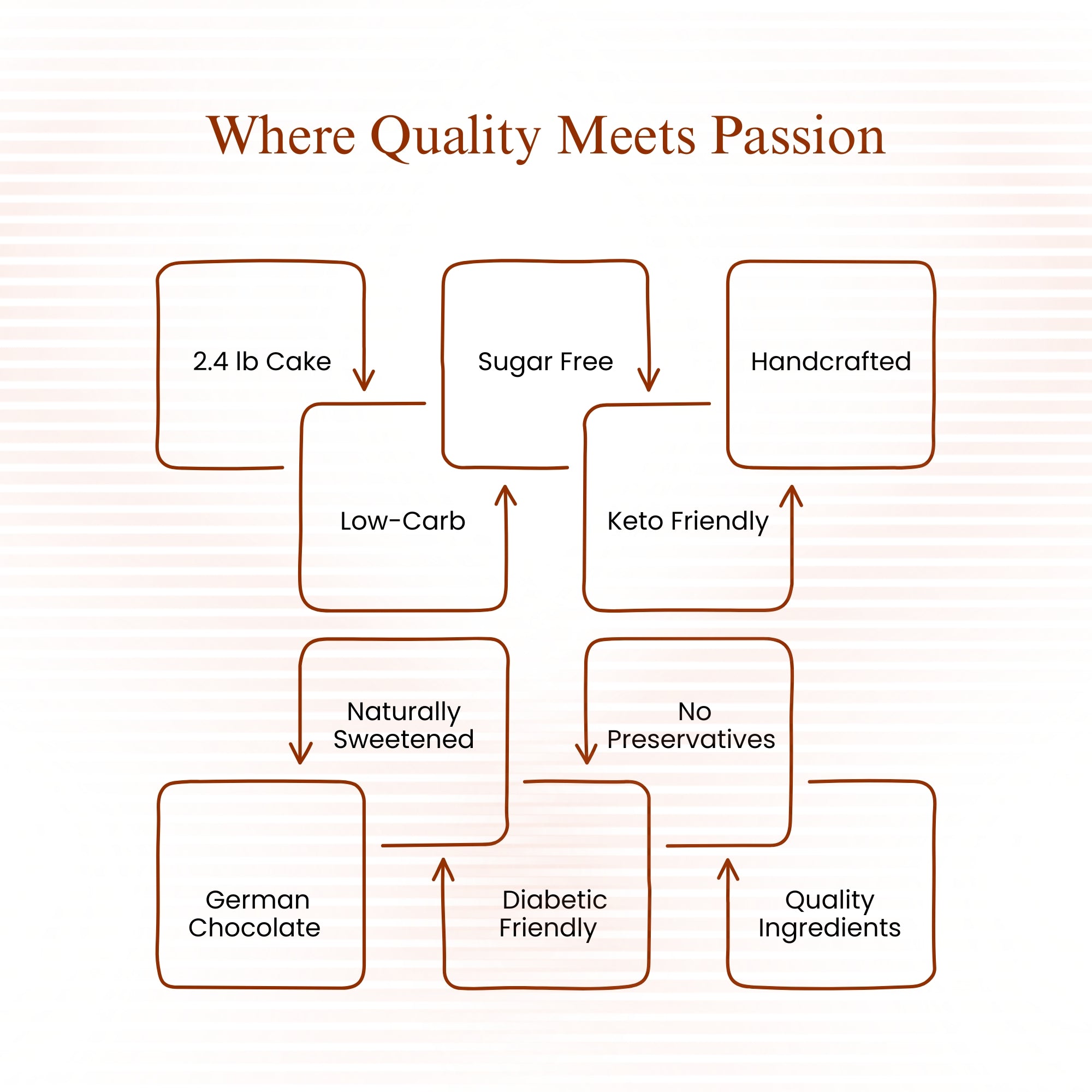 Diagram of product features with text 'Where Quality Meets Passion' on a light background