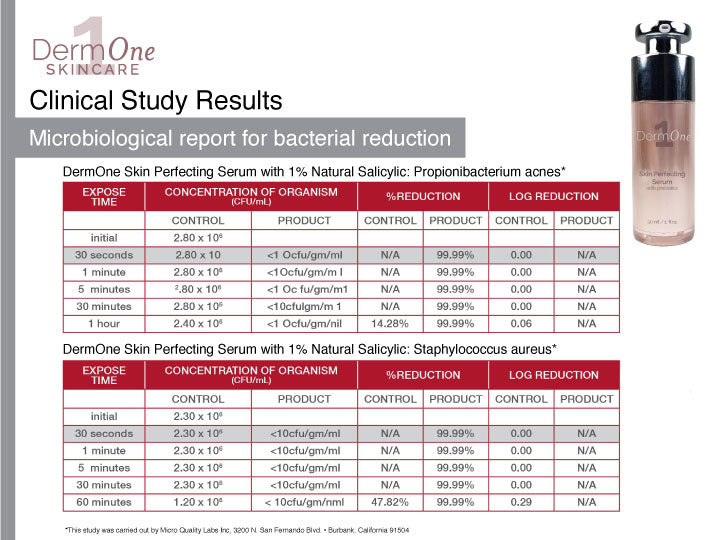 Clinical study results showing DermOne Skin Perfecting Serum with 1% natural salicylic acid demonstrating microbiological testing and significant bacterial reduction against *Propionibacterium acnes* and *Staphylococcus aureus*, alongside a 1 fl oz serum bottle.