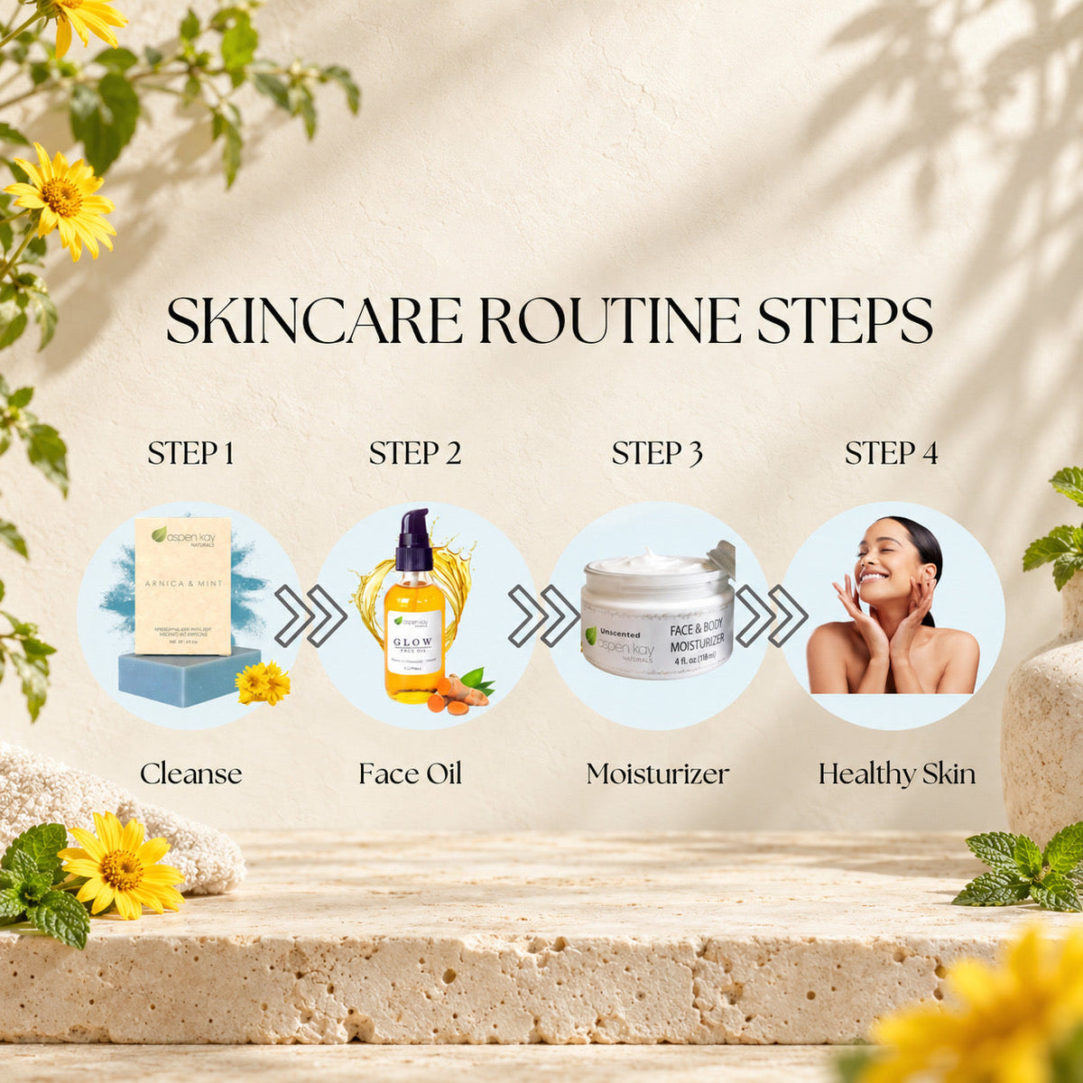 A skincare routine steps infographic on a warm beige textured background with floral accents. The graphic shows four steps: Cleanse, Face Oil, Moisturizer, and Healthy Skin, with corresponding product illustrations and a small photo of a woman at the end.