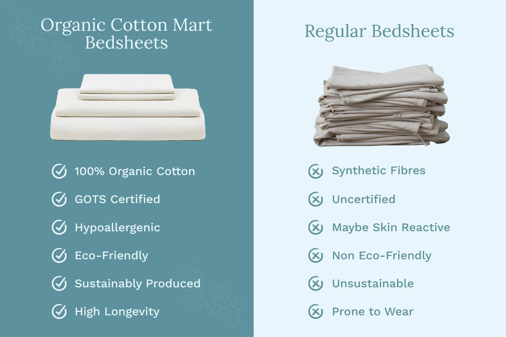 Comparison chart of Organic Cotton Mart Bedsheets and Regular Bedsheets with features listed. Organic Sateen Bed Sheets Set