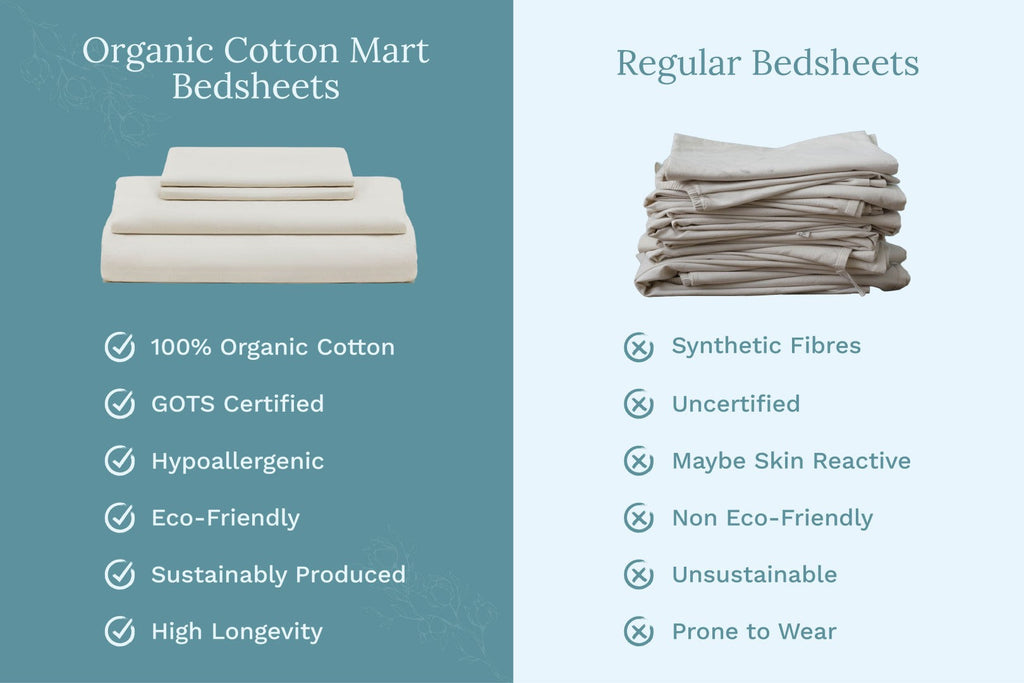 Comparison of organic cotton and regular bedsheets with listed benefits and drawbacks. Organic Sateen Bed Sheets Set