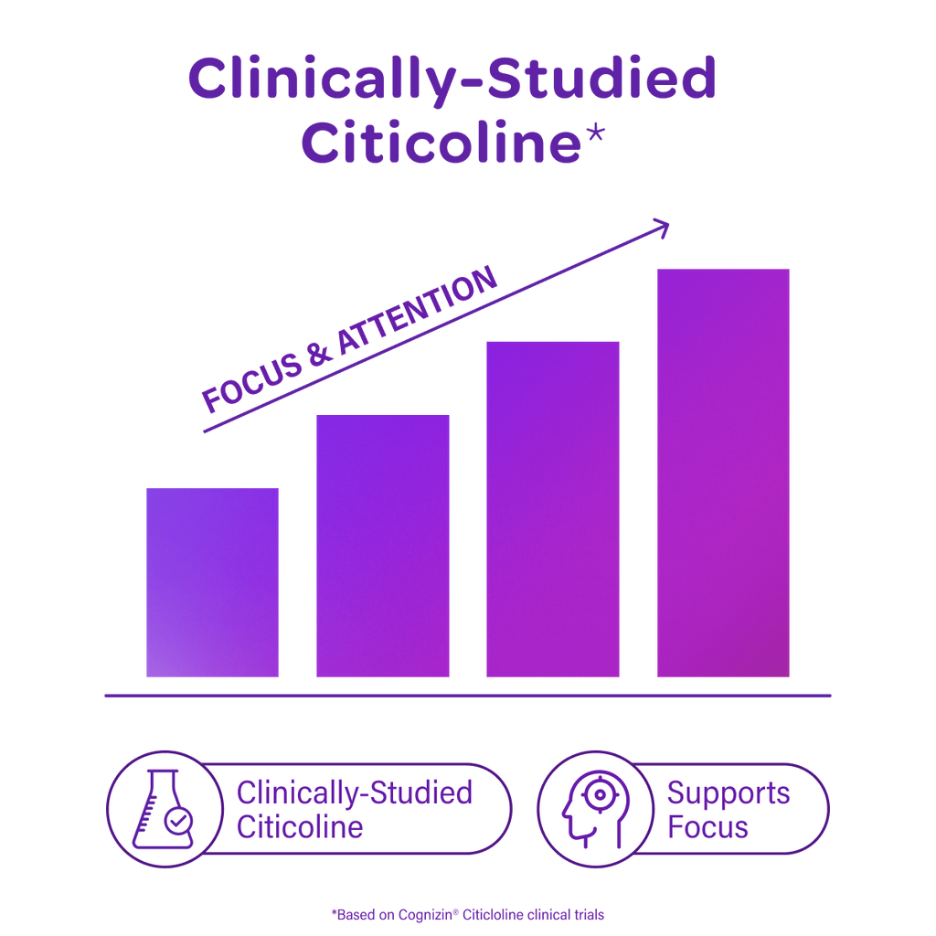 Bar graph showing the improvement in focus and attention with clinically-studied citicoline, on a white background.