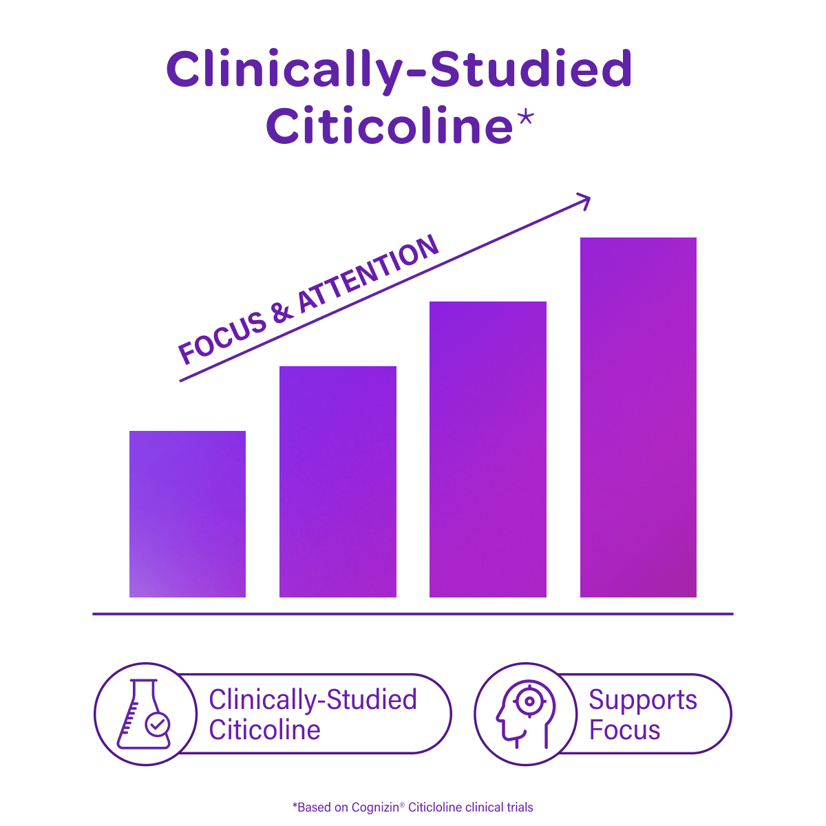 Bar graph showing the improvement in focus and attention with clinically-studied citicoline, on a white background.