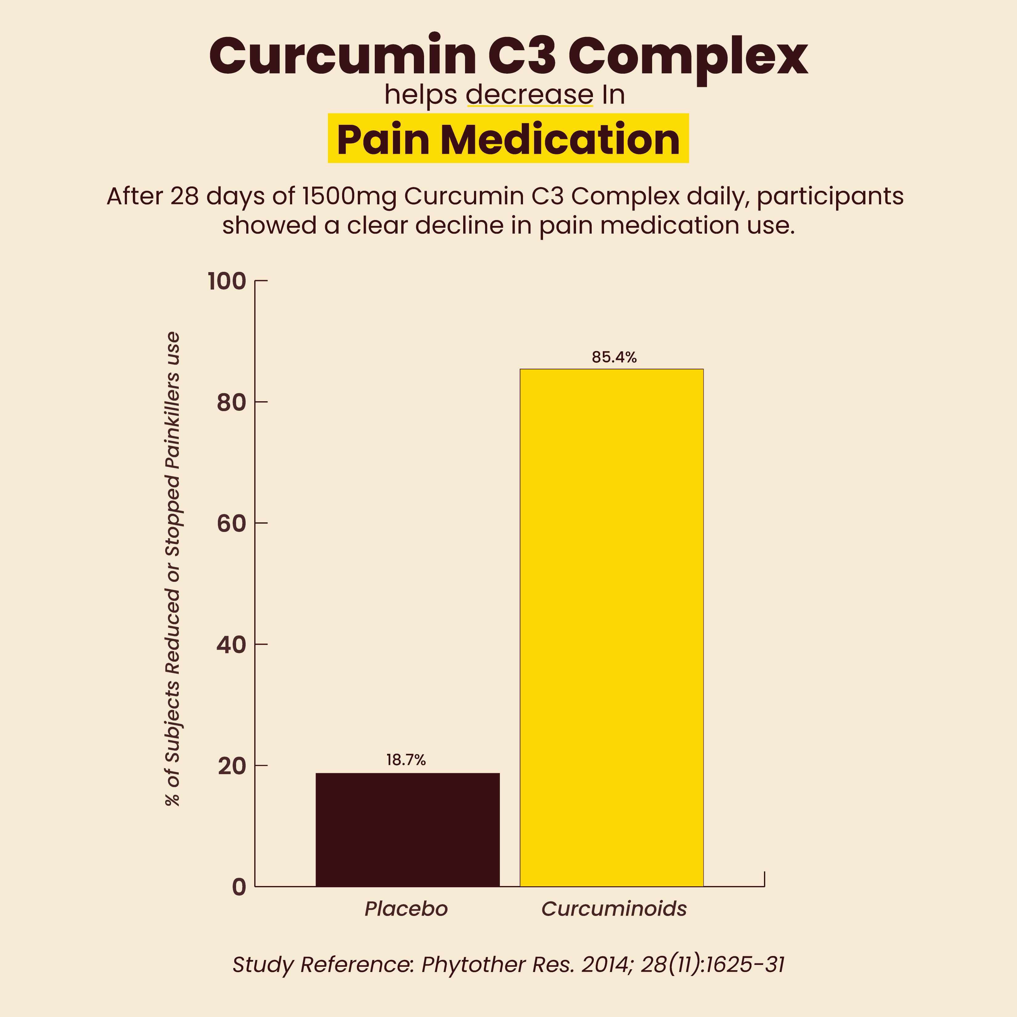 Super Vitality - Curcumin Mushroom Coffee Graph displaying Curcumin C3 Complex helps decrease in pain medication