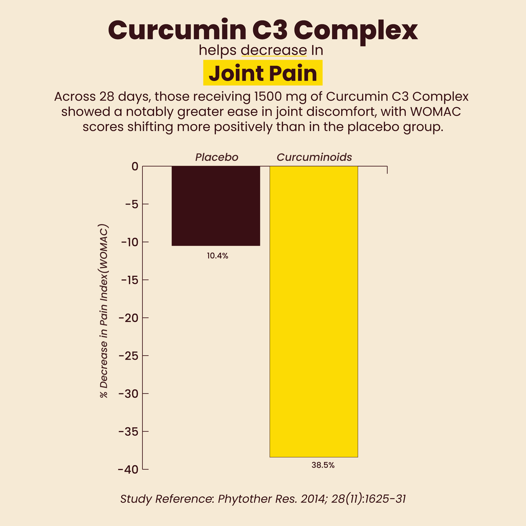 Super Vitality - Curcumin Mushroom Coffee Graph displaying Curcumin C3 Complex helps decrease in joint paint