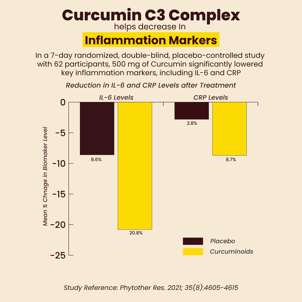 Super Vitality - Curcumin Mushroom Coffee Graph displaying Curcumin C3 Complex helps decrease in inflammation makers