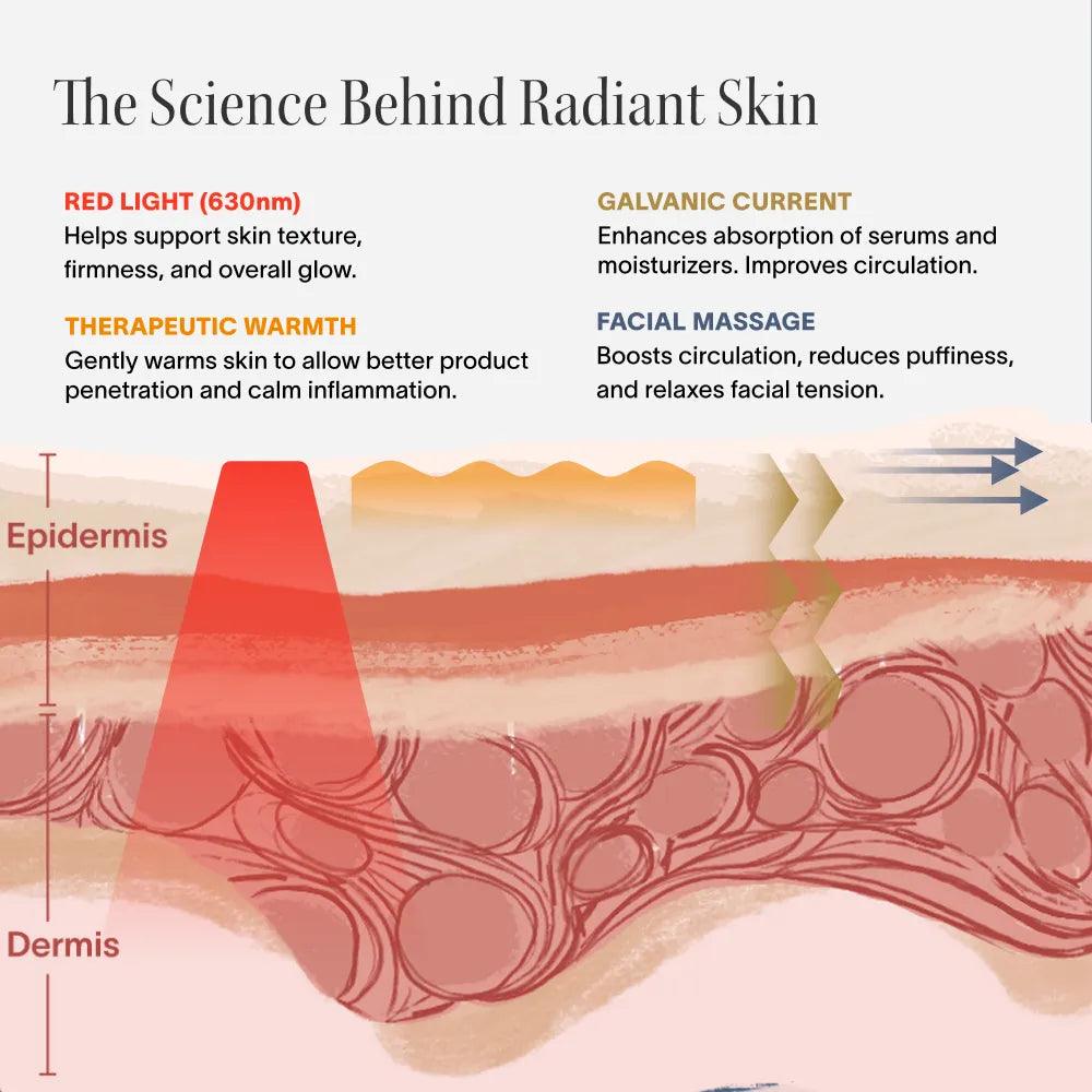 SolaWave 4-in-1 Red Light Therapy Wand skincare diagram showing red light therapy, galvanic current, therapeutic warmth and facial massage benefits for radiant, firmer-looking skin.
