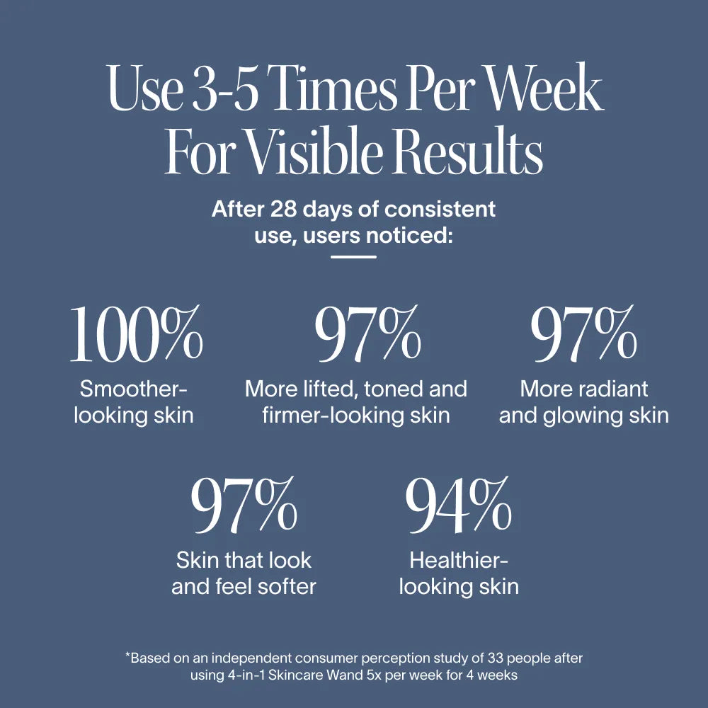SolaWave 4-in-1 Red Light Therapy Wand visible results infographic showing 28-day skincare study results, including smoother-looking, firmer, more radiant, softer and healthier-looking skin with consistent use 3–5 times per week.