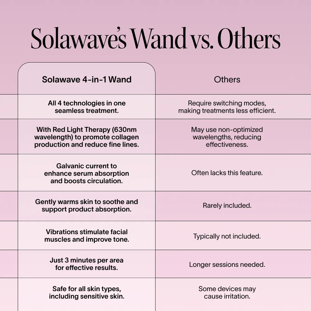 Solawave 4-in-1 Red Light Therapy Wand comparison chart featuring red light therapy, galvanic current, therapeutic warmth and facial massage benefits versus other skincare devices