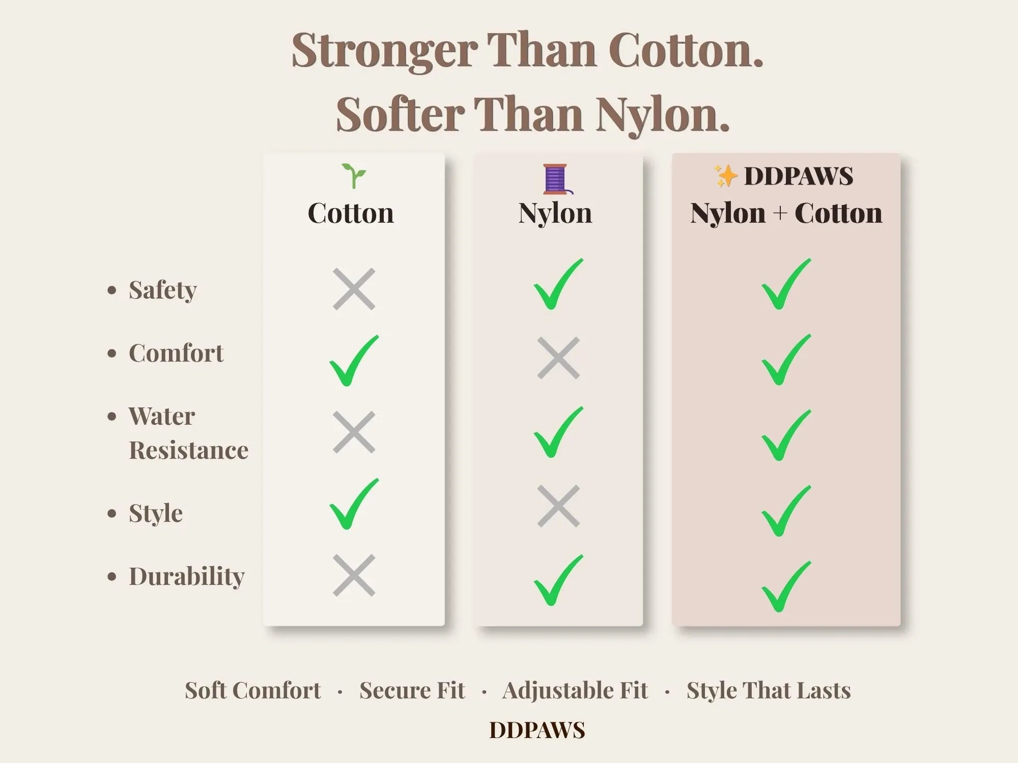 Comparison chart of Cotton, Nylon, and DDPAWS material on a white background. This teal animal harness is stronger than cotton, softer than nylon. Safe, comfortable, water resistant, stylish and durable pet leash with harness from DDPAWS.