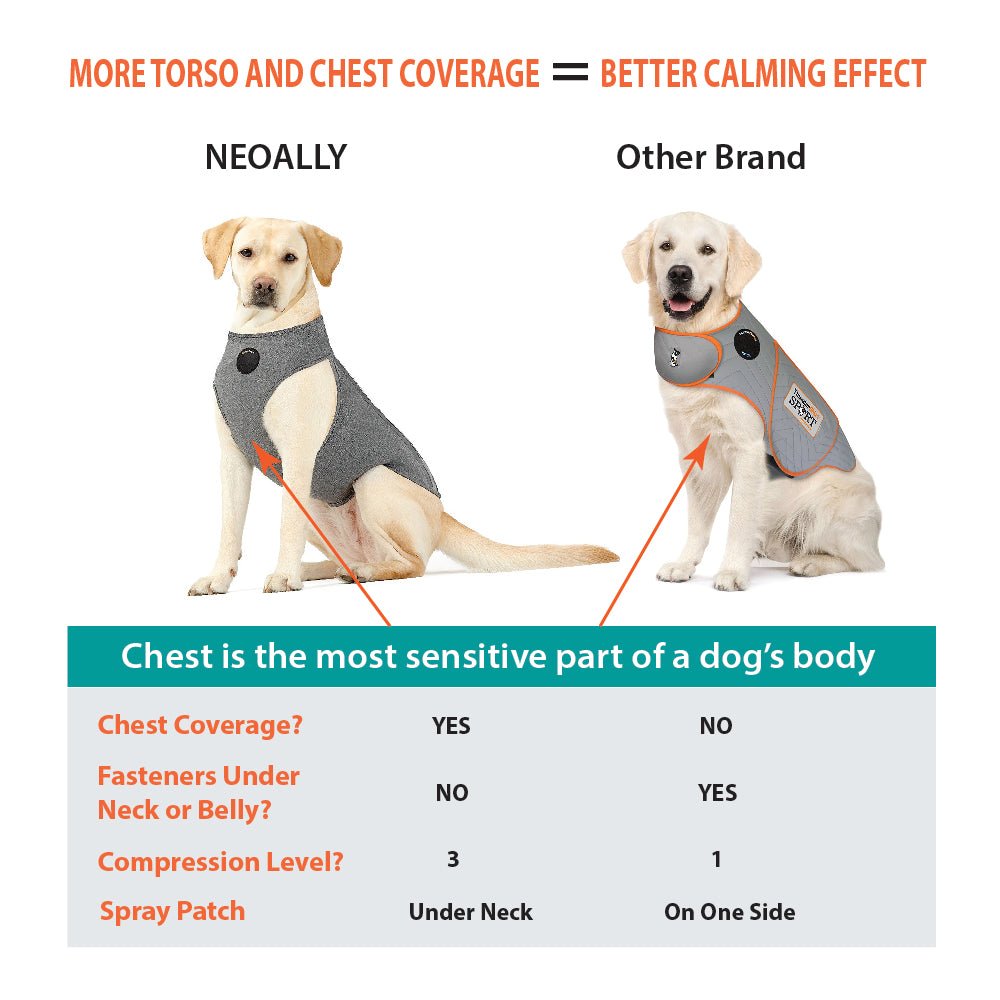NeoAlly upgraded dog surgical recovery vest with full torso and chest coverage compared to other brand, calming post-surgery recovery suit